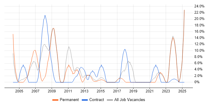 Job vacancy trend for Public Sector in Bexley Job vacancy trend for Public Sector in Bexley