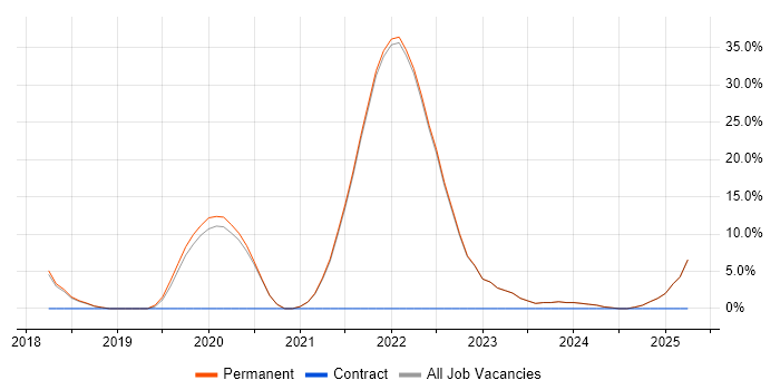 Job vacancy trend for Python in Bexley Job vacancy trend for Python in Bexley