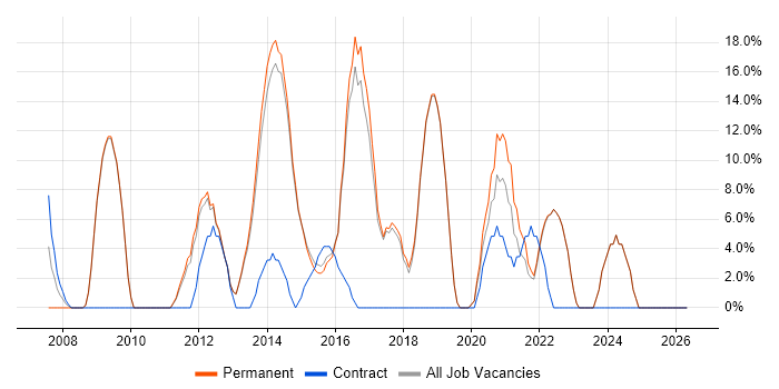 QA job vacancy trend in Bexley