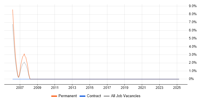 Job vacancy trend for RDBMS in Bexley Job vacancy trend for RDBMS in Bexley