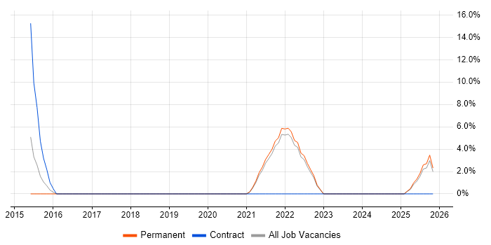 React job vacancy trend in Bexley