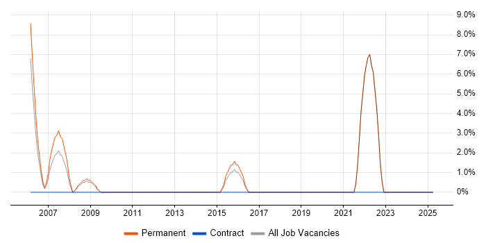Job vacancy trend for Relational Database in Bexley Job vacancy trend for Relational Database in Bexley