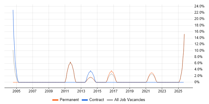 Release Management job vacancy trend in Bexley Release Management job vacancy trend in Bexley