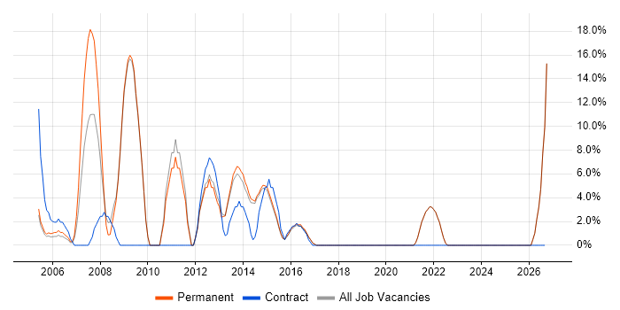 Requirements Gathering job vacancy trend in Bexley