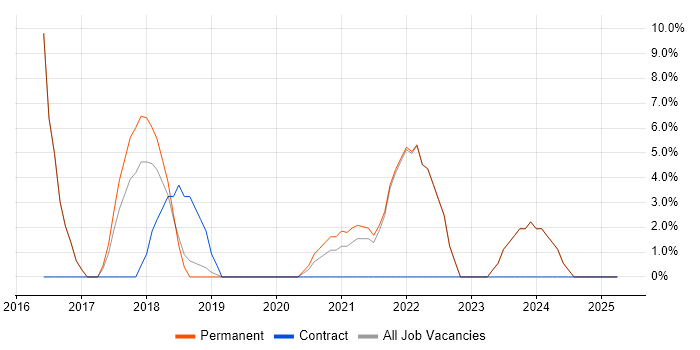 Job vacancy trend for RESTful in Bexley Job vacancy trend for RESTful in Bexley