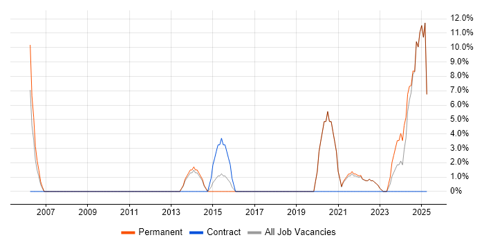 Job vacancy trend for Retail in Bexley Job vacancy trend for Retail in Bexley
