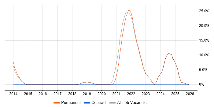 Risk Management job vacancy trend in Bexley