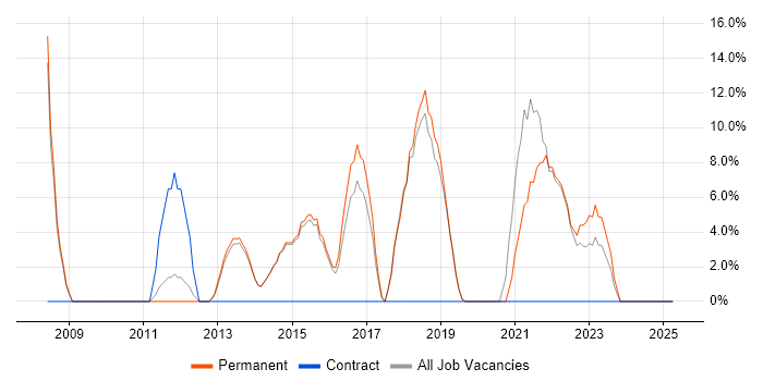 Job vacancy trend for Roadmaps in Bexley Job vacancy trend for Roadmaps in Bexley