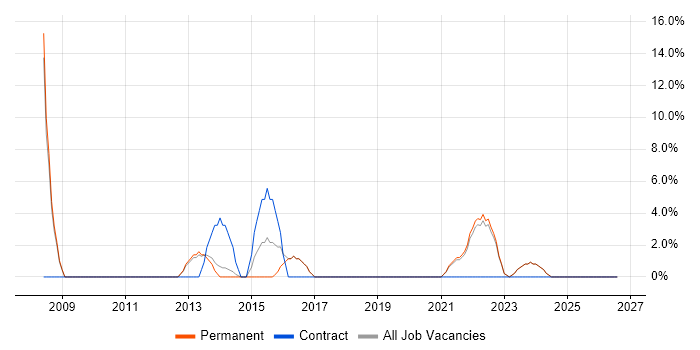 SAP job vacancy trend in Bexley