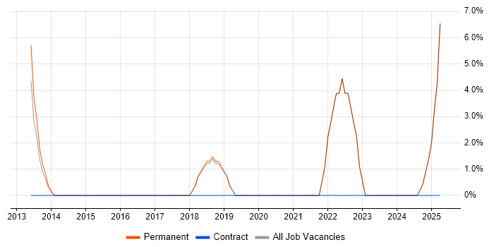 Job vacancy trend for Scaled Agile Framework in Bexley Job vacancy trend for Scaled Agile Framework in Bexley