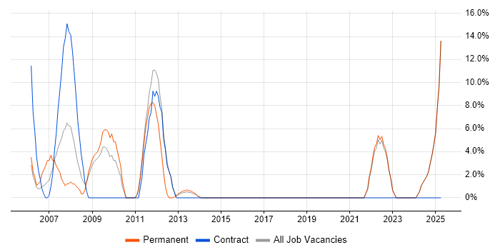 Job vacancy trend for Security Cleared in Bexley Job vacancy trend for Security Cleared in Bexley