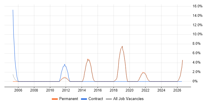 Security Engineer job vacancy trend in Bexley