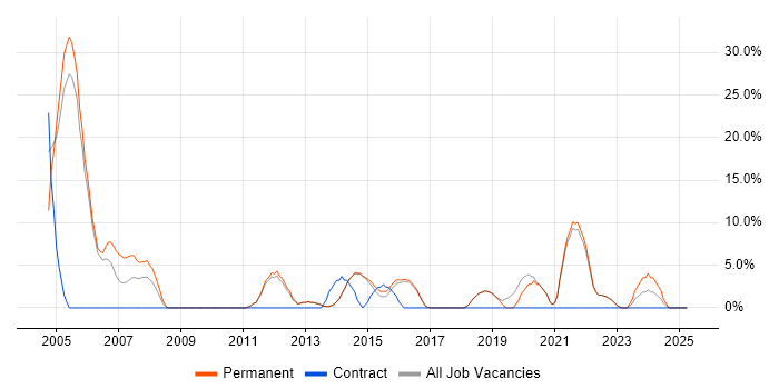 Job vacancy trend for Self-Motivation in Bexley Job vacancy trend for Self-Motivation in Bexley