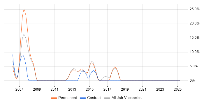 Job vacancy trend for Senior Developer in Bexley Job vacancy trend for Senior Developer in Bexley