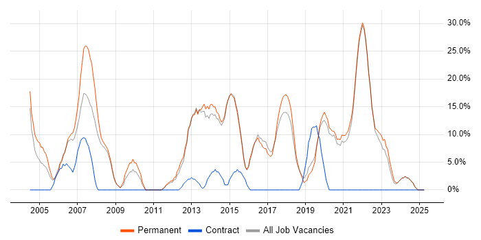 Job vacancy trend for Senior in Bexley Job vacancy trend for Senior in Bexley