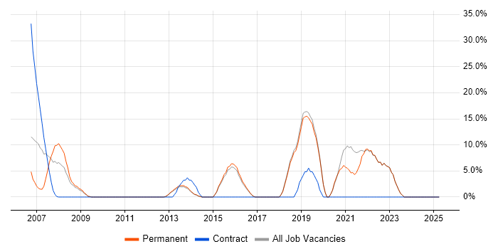 Job vacancy trend for Service Delivery in Bexley Job vacancy trend for Service Delivery in Bexley