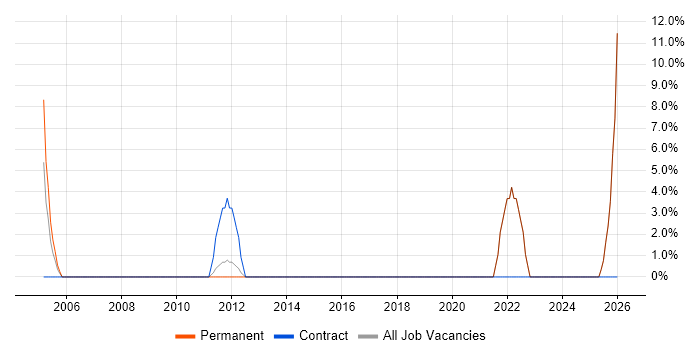 Service Design job vacancy trend in Bexley