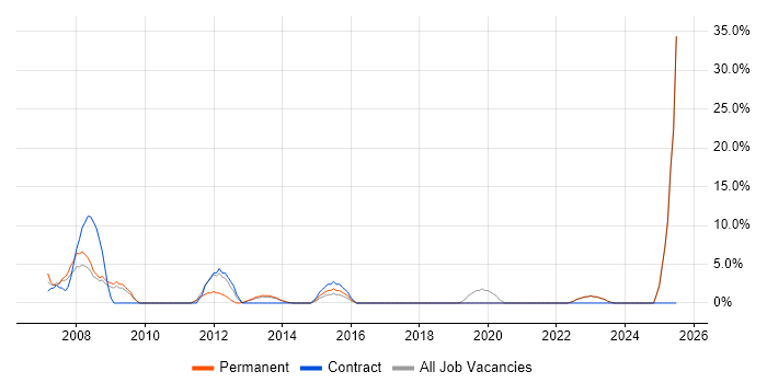 Job vacancy trend for Service Management in Bexley Job vacancy trend for Service Management in Bexley