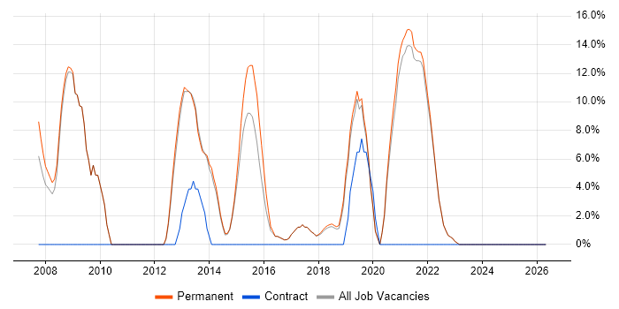 SharePoint job vacancy trend in Bexley