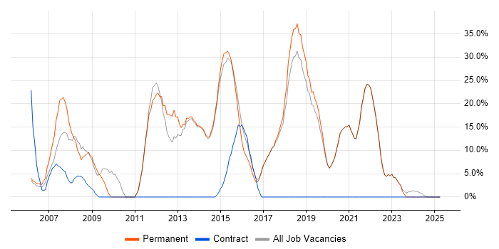 Job vacancy trend for Active Directory in Sidcup