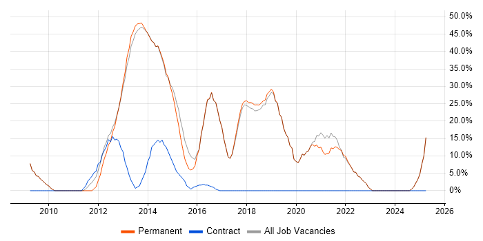Job vacancy trend for Agile in Sidcup