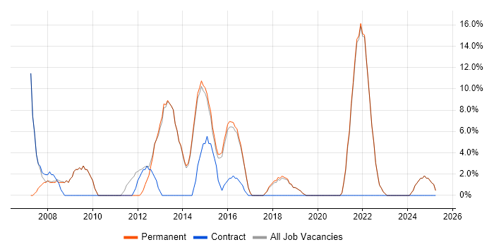 Job vacancy trend for Analytical Skills in Sidcup