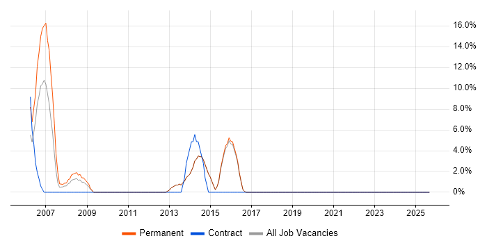 Applications Support job vacancy trend in Sidcup Applications Support job vacancy trend in Sidcup