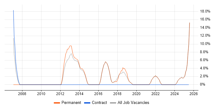 Job vacancy trend for Architect in Sidcup
