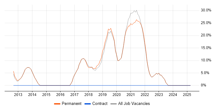 Job vacancy trend for Azure in Sidcup