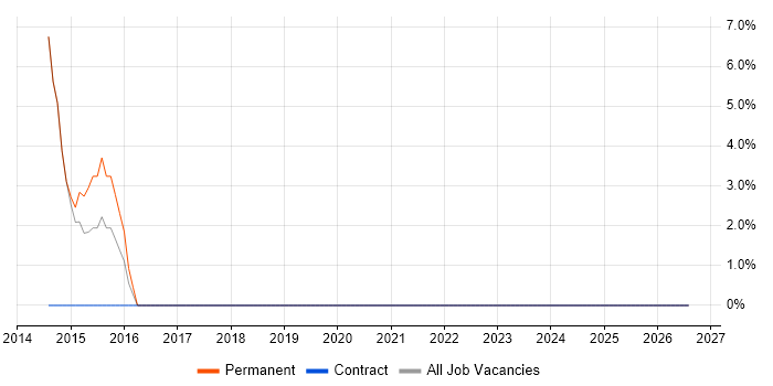 B2B job vacancy trend in Sidcup