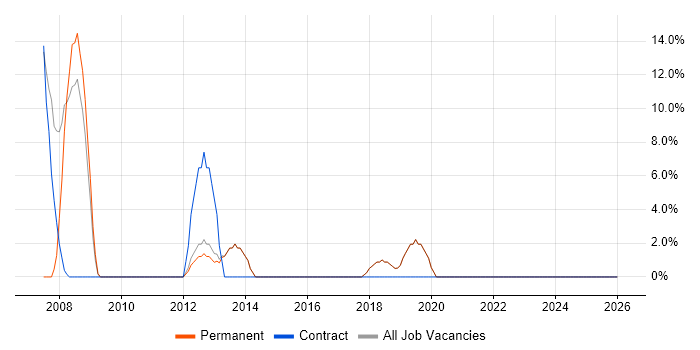 Budget Management job vacancy trend in Sidcup