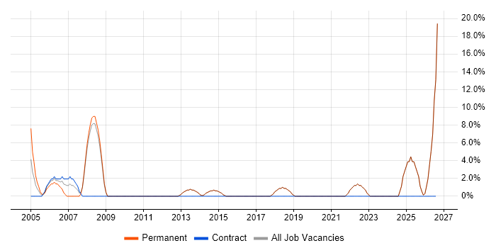 Business Development job vacancy trend in Sidcup