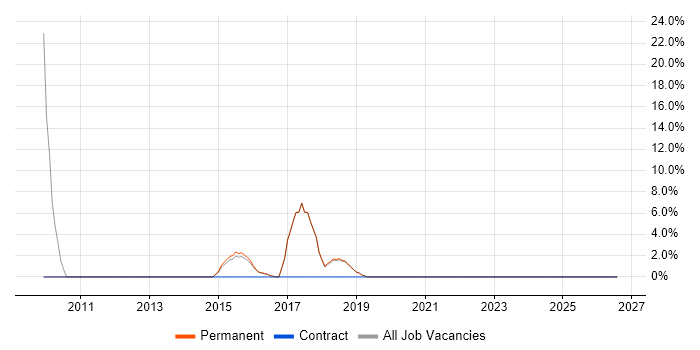 Business Intelligence job vacancy trend in Sidcup