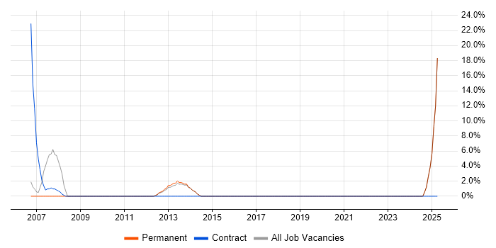 Job vacancy trend for Business Manager in Sidcup