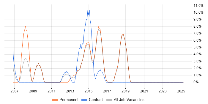 Job vacancy trend for Change Management in Sidcup