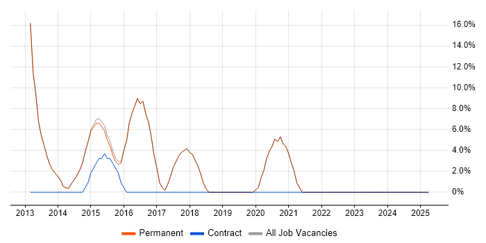 Job vacancy trend for Clean Code in Sidcup