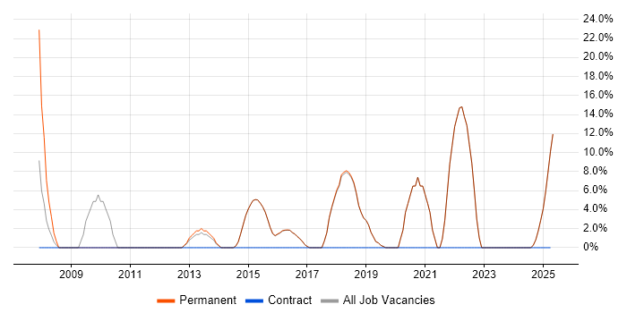 Job vacancy trend for Coaching in Sidcup Job vacancy trend for Coaching in Sidcup
