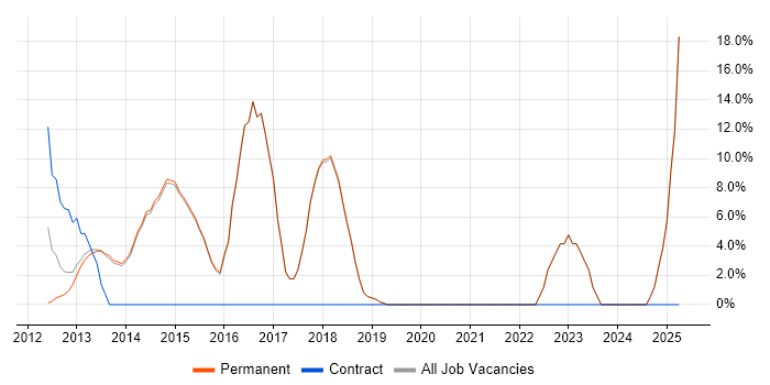 Job vacancy trend for Collaborative Working in Sidcup Job vacancy trend for Collaborative Working in Sidcup