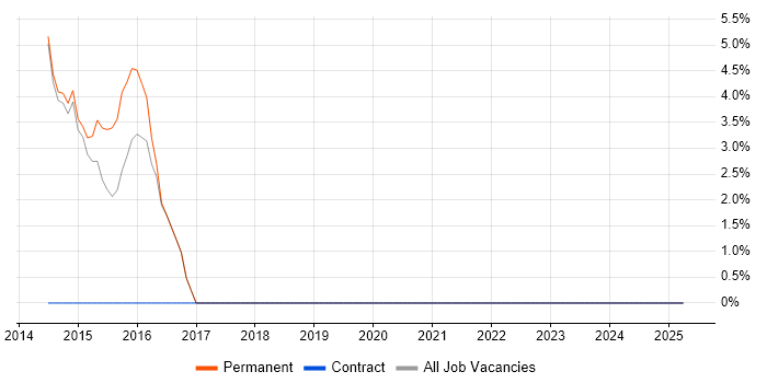 Job vacancy trend for Computer Science Degree in Sidcup