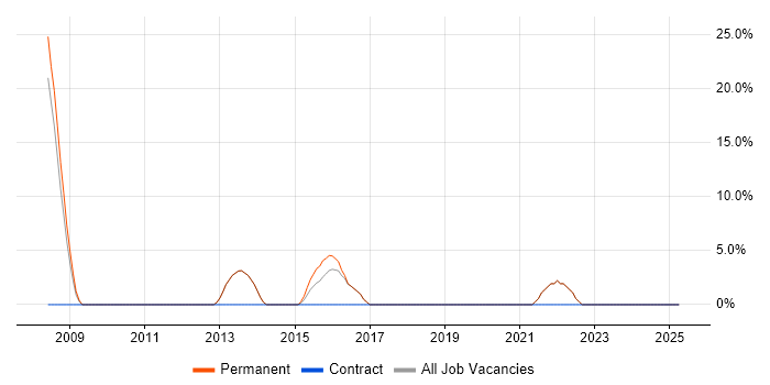 Job vacancy trend for Computer Science in Sidcup