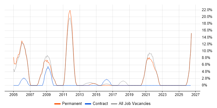 Consultant job vacancy trend in Sidcup