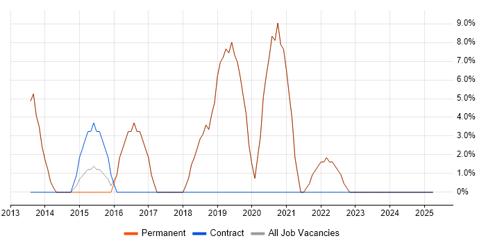 Job vacancy trend for Continuous Integration in Sidcup Job vacancy trend for Continuous Integration in Sidcup