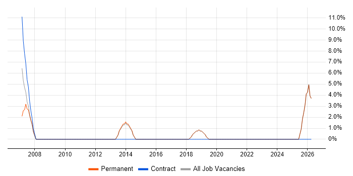Coordinator job vacancy trend in Sidcup