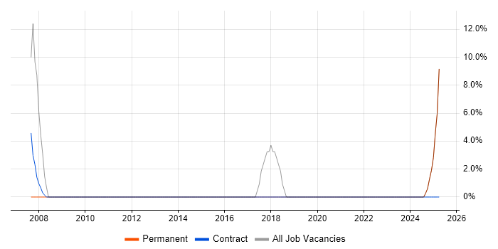 Job vacancy trend for Cost Management in Sidcup