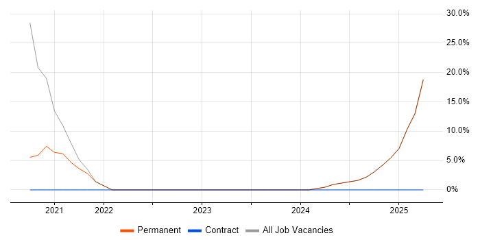Job vacancy trend for Creative Thinking in Sidcup