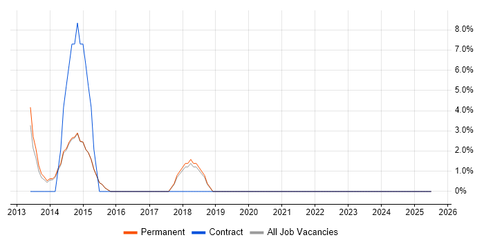 Job vacancy trend for Customer Experience in Sidcup