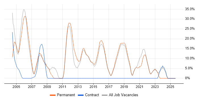 Customer Service job vacancy trend in Sidcup