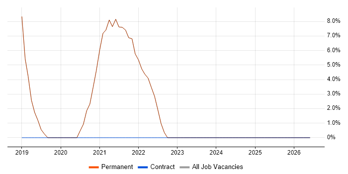 Cyber Essentials job vacancy trend in Sidcup