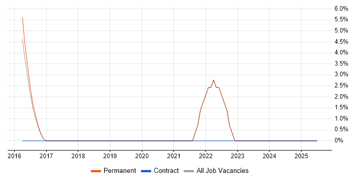 Job vacancy trend for Data Governance in Sidcup
