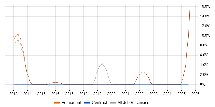 Job vacancy trend for Data Management in Sidcup